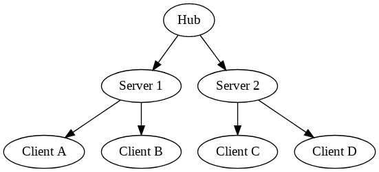 Uyuni Hub Architecture