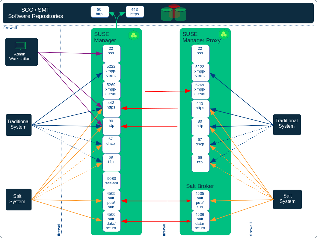 ports diagram