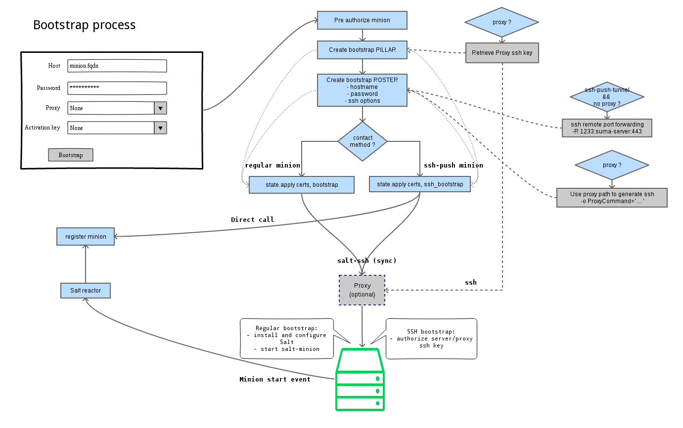 salt ssh bootstrap process