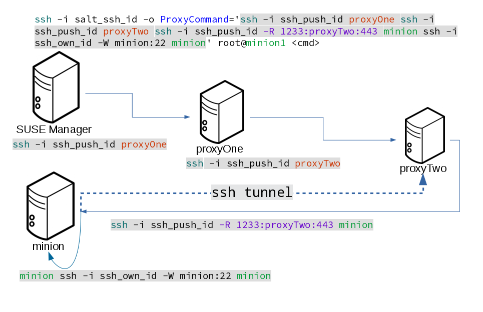 salt ssh push push tunnel sequence